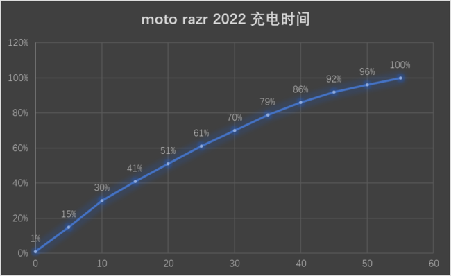 2022开启折叠屏主力时代 刀锋战士出鞘 moto razr