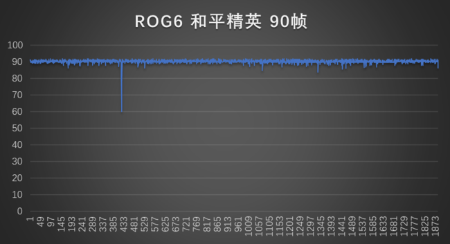 腾讯ROG游戏手机6性能&amp;游戏测试