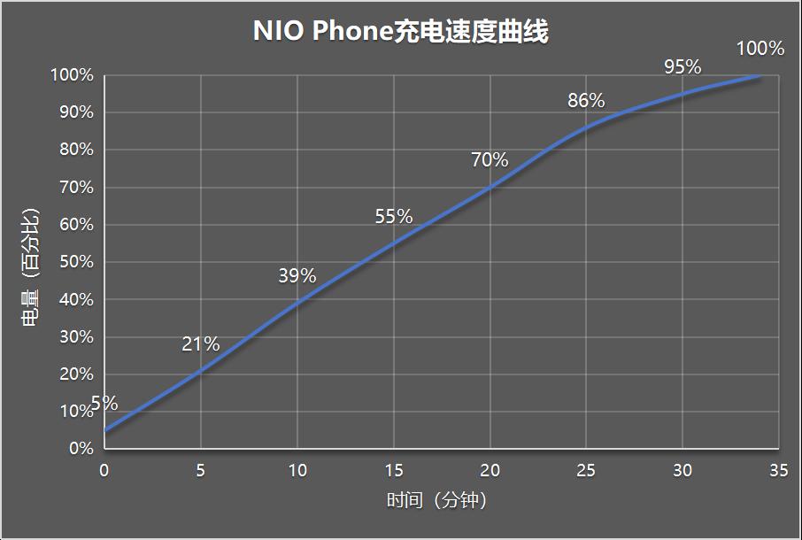 全新NIO Phone评测：握着手机 掌控蔚来