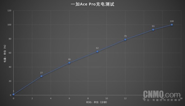 一加Ace Pro续航评测