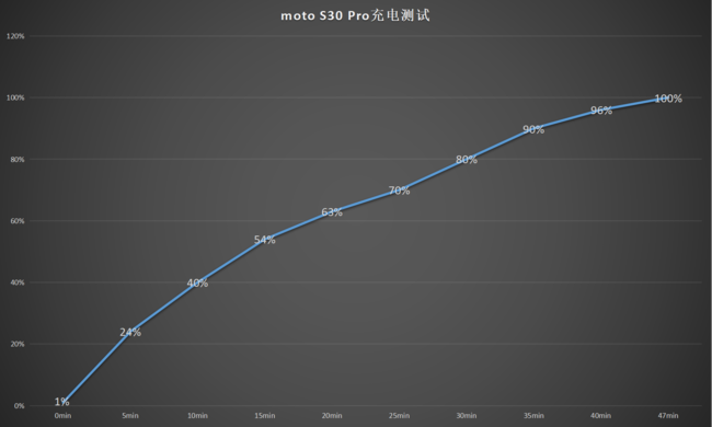 少有的轻薄与性能兼得 moto S30 Pro评测