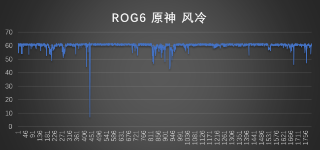 腾讯ROG游戏手机6性能&amp;游戏测试