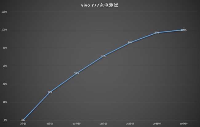 80W极速闪充更好用 vivo Y77体验评测