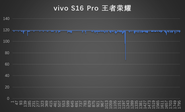 vivo S16 Pro体验