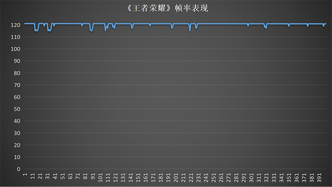 整机素质更加均衡 一加Ace 2评测