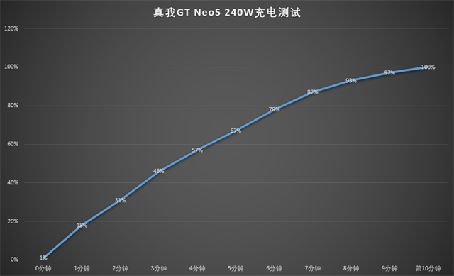 真我GT Neo5 240W评测