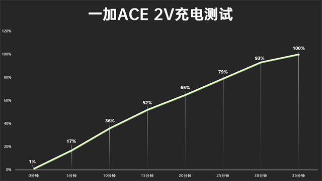 一加Ace 2V评测