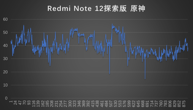 Redmi Note 12探索版成行业新卷王