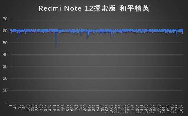 Redmi Note 12探索版成行业新卷王