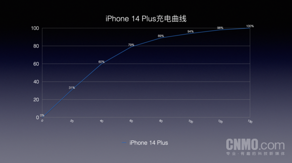 2022年真香游戏机 iPhone 14 Plus