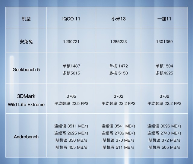 4000元打游戏，iQOO 11/小米13/一加11这么选