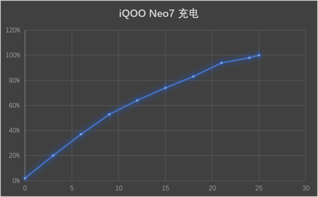 iQOO Neo7体验