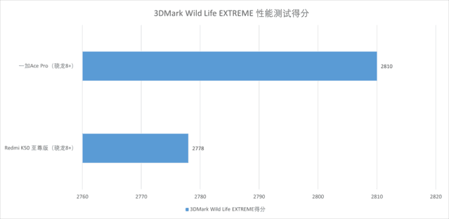 一加 Ace Pro与Redmi K50 至尊版尖Phone对决