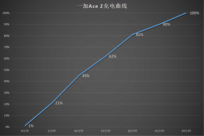 整机素质更加均衡 一加Ace 2评测