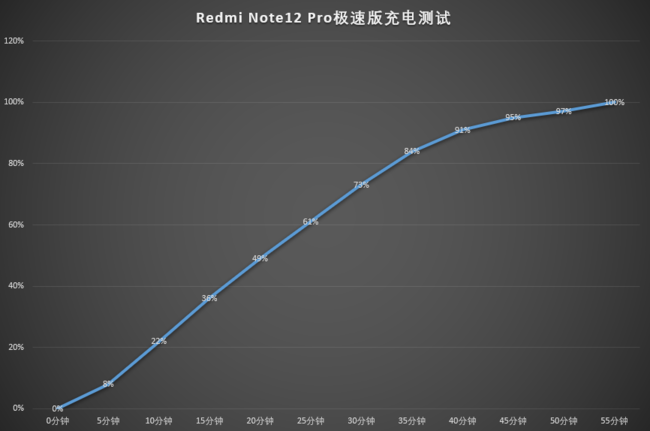 Redmi Note 12 Pro极速版评测