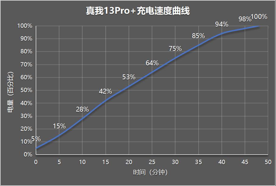 真我13Pro+评测：谁说旗舰机才配拥有好影像？