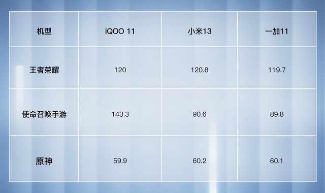 4000元打游戏，iQOO 11/小米13/一加11这么选