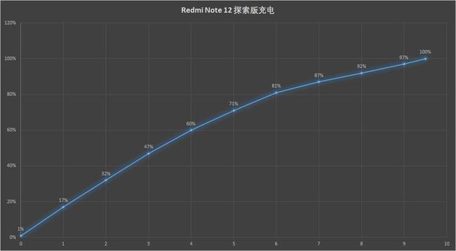 Redmi Note 12探索版成行业新卷王