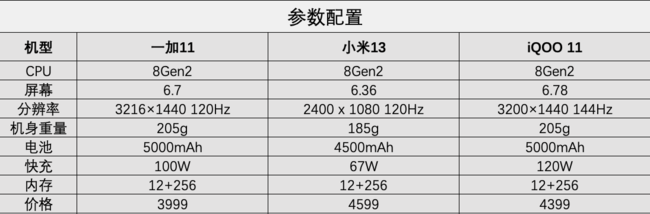 一加11 为什么它是4000档最值得购买的旗舰