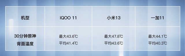 4000元打游戏，iQOO 11/小米13/一加11这么选