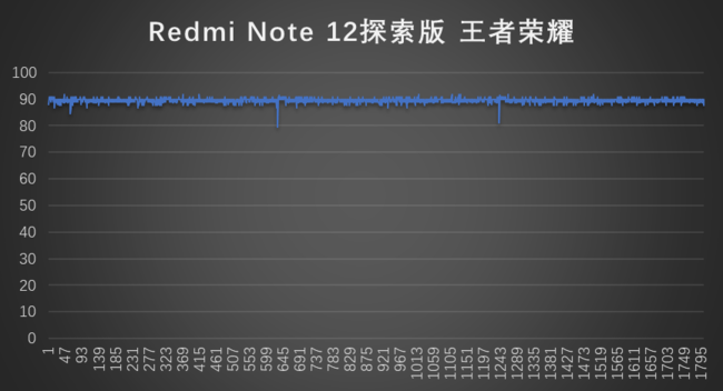 Redmi Note 12探索版成行业新卷王