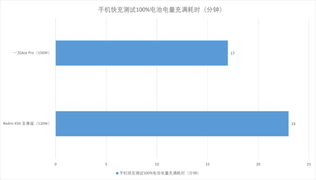 一加 Ace Pro与Redmi K50 至尊版尖Phone对决