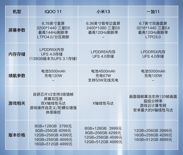 4000元打游戏，iQOO 11/小米13/一加11这么选