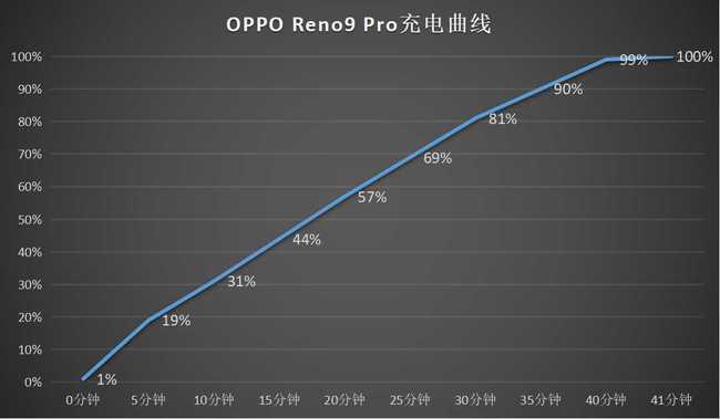 更轻薄的 OPPO Reno9 Pro评测