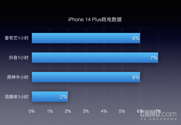 2022年真香游戏机 iPhone 14 Plus