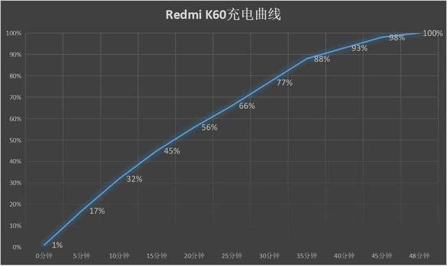 性能依旧爆棚 Redmi K60评测