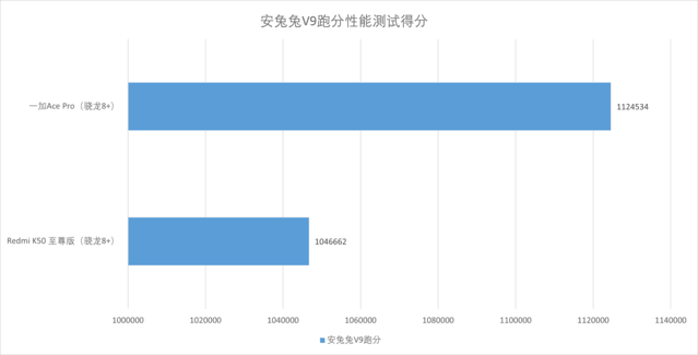 一加 Ace Pro与Redmi K50 至尊版尖Phone对决