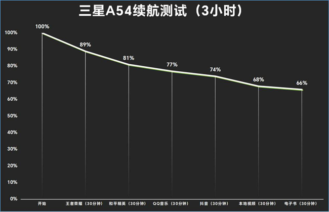 三星Galaxy A54 5G评测