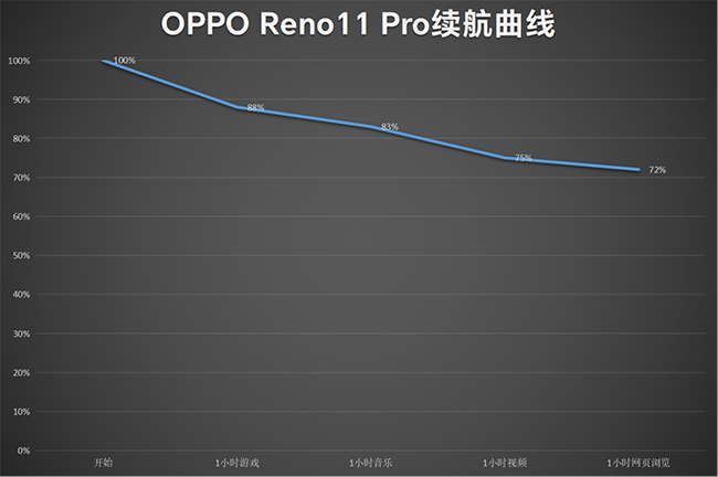 OPPO Reno11 Pro续航和充电测试