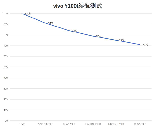 入门机 vivo Y100i体验