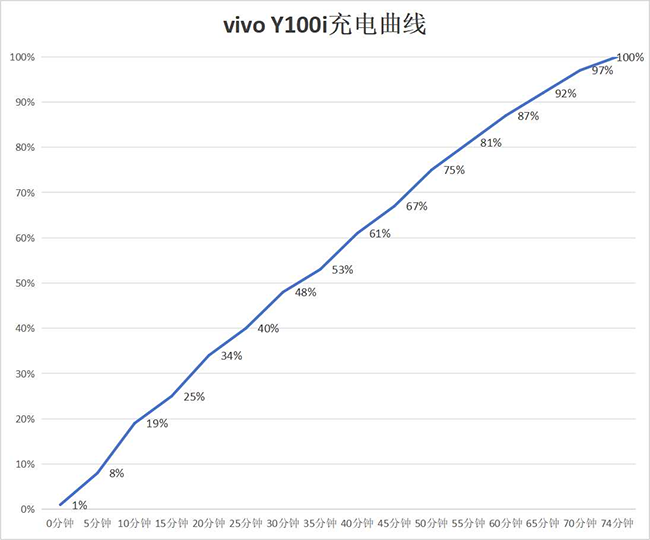 入门机 vivo Y100i体验