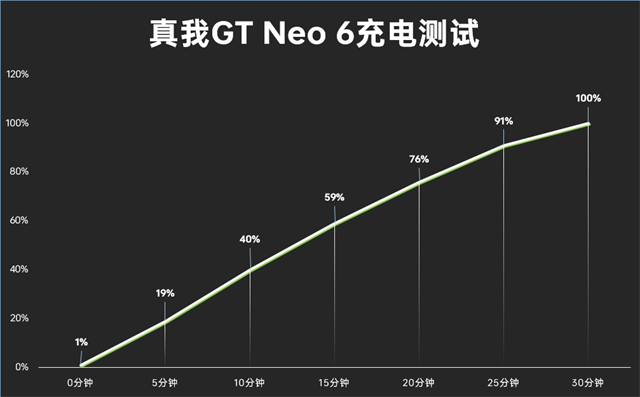 真我GT Neo6体验评测