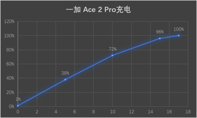 一加Ace 2 Pro体验