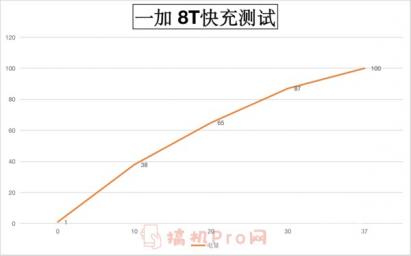 一加8t电池续航能力怎么样