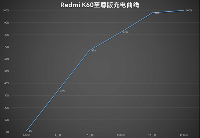 Redmi K60至尊版到底有多强悍