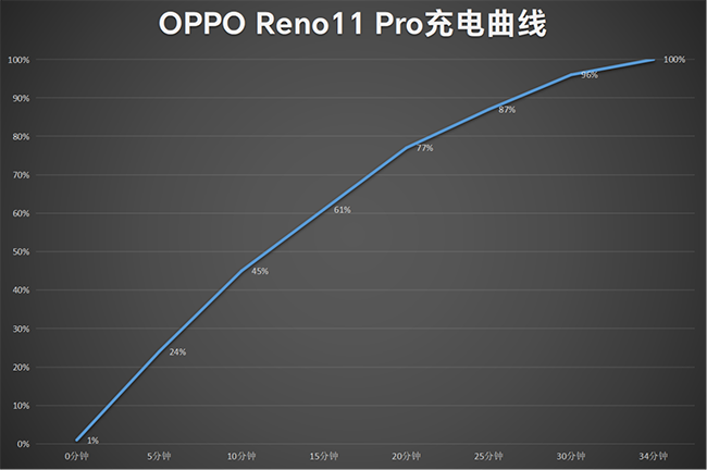 OPPO Reno11 Pro续航和充电测试