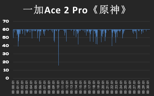 一加Ace 2 Pro体验