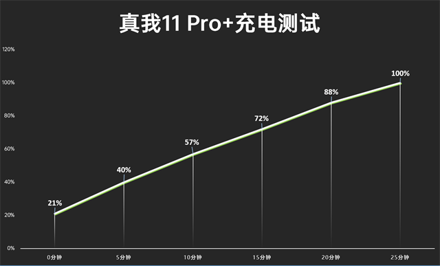 真我11 Pro+评测 价位段质价比之王