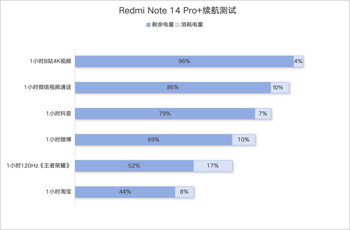 Redmi Note 14 Pro+评测：「命」很硬的一台手机