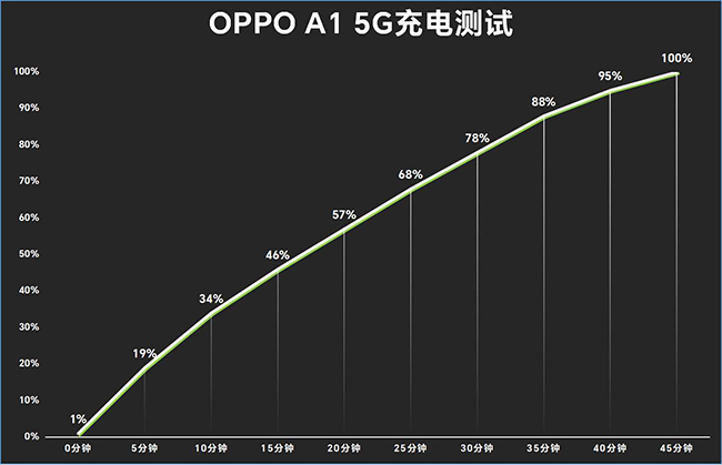 OPPO A1 5G带给你越级体验