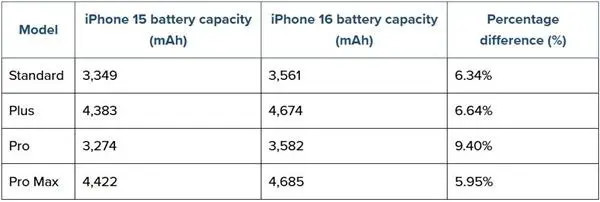 iPhone 16系列：全系标配相机控制按钮 一次AI领域的探索