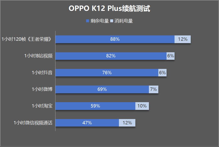 OPPO K12 Plus评测：OPPO史上最大电池表现如何？