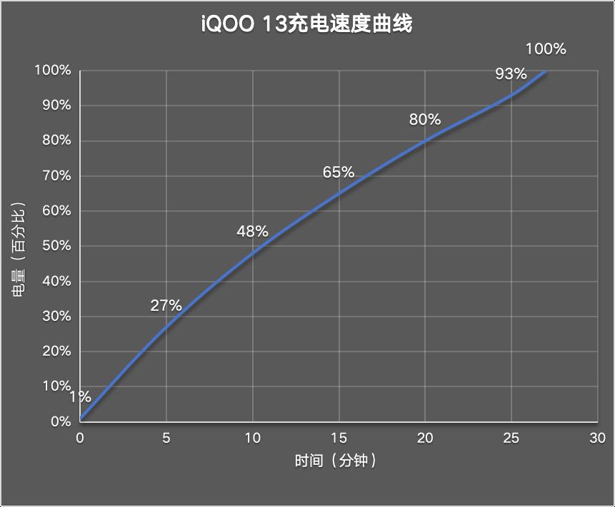 iQOO 13评测：性能至上