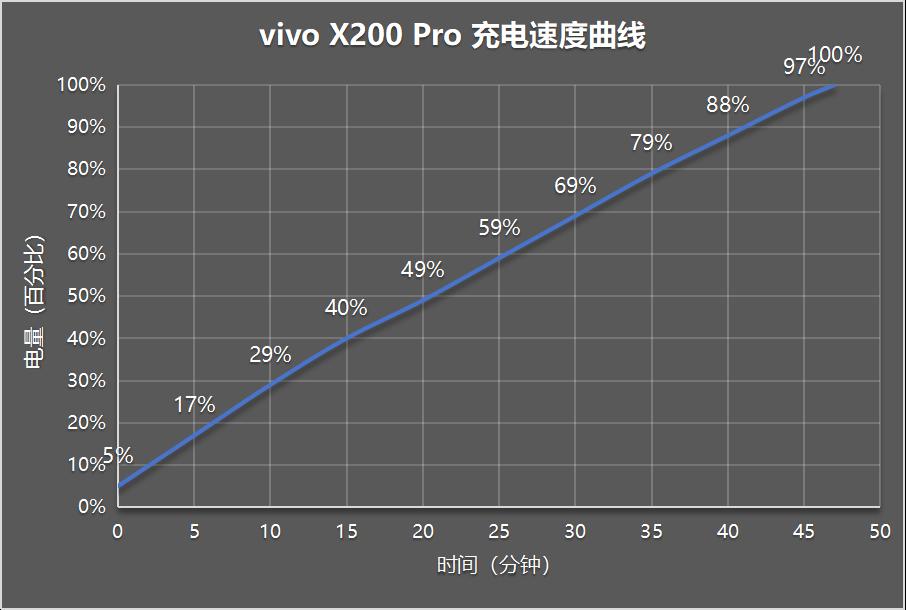 vivo X200 Pro评测：满分钜献 无愧“旗舰”之名