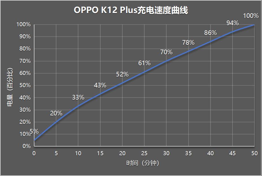 OPPO K12 Plus评测：OPPO史上最大电池表现如何？