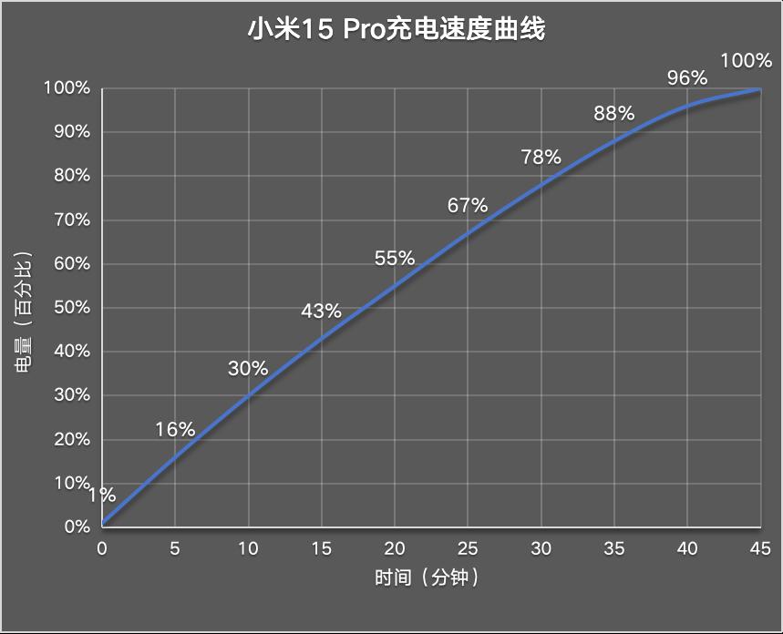 小米15 Pro评测：自我超越之作